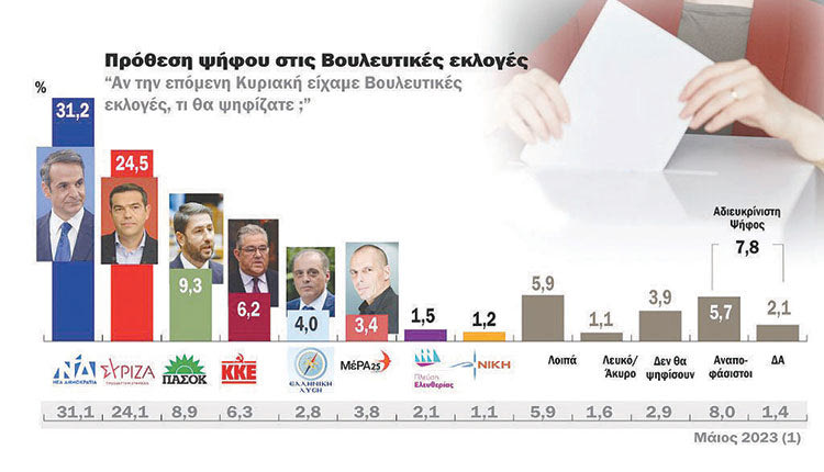 Προβάδισμα 7,2 ποσοστιαίων μονάδων της ΝΔ έναντι του ΣΥΡΙΖΑ εμφανίζει η δημοσκόπηση της RASS, που διενεργήθηκε για λογαριασμό του ACTION 24 και μεταδόθηκε στο κεντρικό δελτίο ειδήσεων χθες.