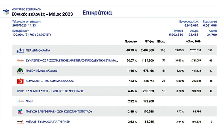 Τελικά αποτελέσματα των εκλογών 2023