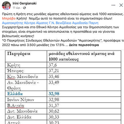 Πραγματικά παρήγορο σημάδι! Όπως λέει η πρόεδρος του Αιματοκρήτη Ειρήνη Γεργιαννάκη «είναι πρώτη η Κρήτη στις μονάδες αίματος εθελοντικού αίματος ανά 1000 κατοίκους. Μπράβο Κρήτη! Νομίζω αυτό το ποσοστό είναι το σημαντικότερο όλων!».