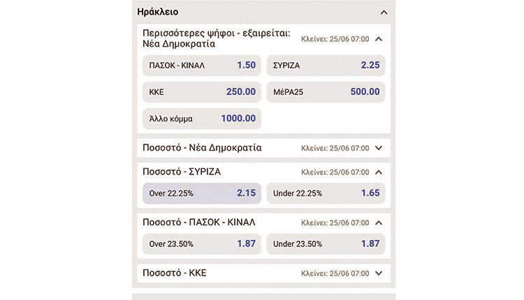 Και οι εταιρείες στοιχημάτων προεξοφλούν από ό,τι δείχνουν την άνοδο του ΠΑΣΟΚ στο Ηράκλειο. Τα στοιχήματα γύρισαν υπέρ του ΠΑΣΟΚ και μάλιστα βαίνουν μειούμενα! Προχθές έδινε 1,5 να περάσει το ΠΑΣΟΚ τον ΣΥΡΙΖΑ, μετά το έκαναν 1,4 και τώρα το έκλεισαν.