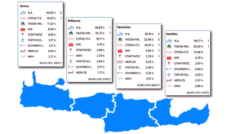 Κρήτη: Κυρίαρχη η ΝΔ, δεύτερο το ΠΑΣΟΚ σε 3 Π.Ε.