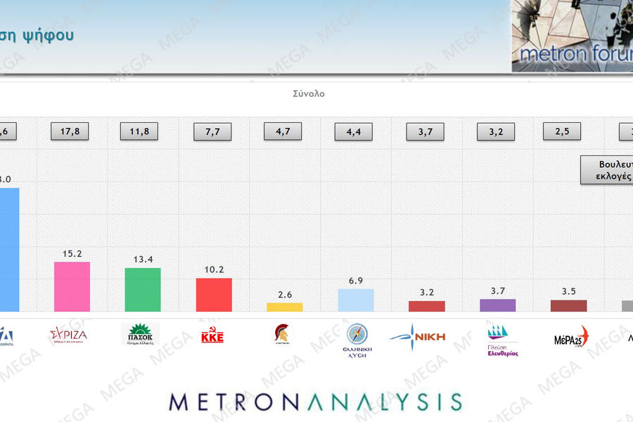 Δημοσκόπηση ΜΕΤΡΟΝ: Στο χειρότερο δημοσκοπικά σημείο η Αξιωματική Αντιπολίτευση!