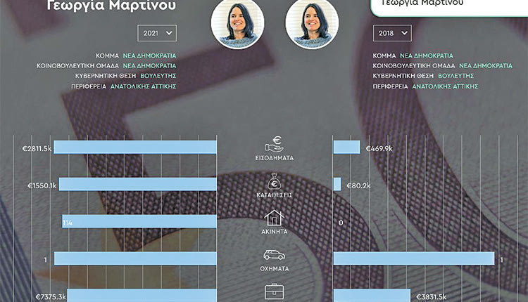 Αλλά ποια είναι η πρώτη των πρώτων που εμφανίζεται στη Βουλή ως πιο πλούσια; Μα είναι η Γεωργία Μαρτίνου, κόρη του εφοπλιστή Θανάση Μαρτίνο