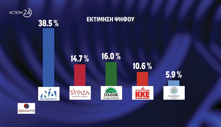 Η πρώτη πανελλαδική δημοσκόπηση, (που έγινε για λογαριασμό του “Action 24”) μετά τις τελευταίες εξελίξεις στο κόμμα της αξιωματικής αντιπολίτευσης, με την αποχώρηση της "Ομπρέλας" μετά τη θυελλώδη συνεδρίαση της Κεντρικής Επιτροπής του περασμένου Σαββατοκύριακου δεν είναι καθόλου καλή για τον ΣΥΡΙΖΑ.