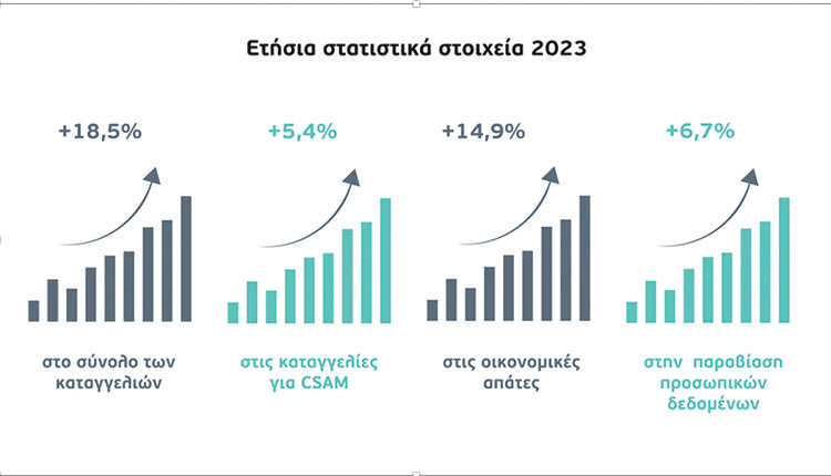 Αυξάνονται οι καταγγελίες για υλικό παιδικής σεξουαλικής κακοποίησης