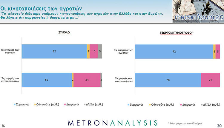 Η δημοσκόπηση της Metron Analysis για το MEGA αποτυπώνει ότι η κοινωνία παραμένει κατά βάση δυσαρεστημένη από τις επιδόσεις της κυβέρνησης, ιδίως σε τομείς όπως ο πληθωρισμός, η εγκληματικότητα, η παιδεία, την ώρα που παραμένει ο διχασμός για το θέμα των ιδιωτικών πανεπιστημίων, ενώ καταγράφεται έντονη αλληλεγγύη προς τους αγρότες