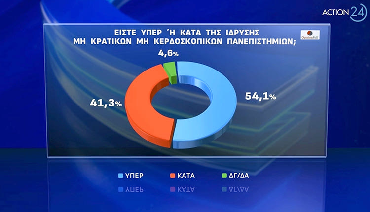 Την ώρα που συζητείται στη Βουλή το νομοσχέδιο για τα μη κρατικά πανεπιστήμια, το φως της δημοσιότητας βλέπει η δημοσκόπηση της Opinion Poll για λογαριασμό του Action24, για το ζήτημα που έχει προκαλέσει πολιτική αντιπαράθεση μεταξύ κυβέρνησης και αντιπολίτευσης καθώς επίσης και την αντίδραση φοιτητών και μαθητών.