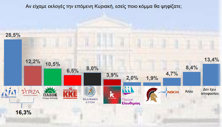 Ποια ανατροπή δείχνει η νέα δημοσκόπηση