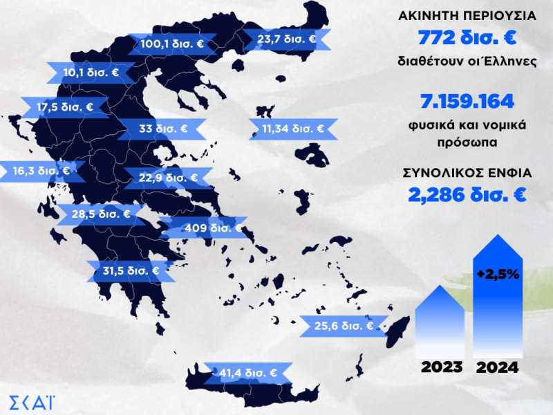 Στα 772 δισ. ευρώ η ακίνητη περιουσία των Ελλήνων