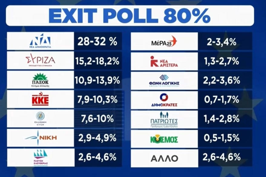 Aποτελέσματα exit poll: ΝΔ 28-32%, ΣΥΡΙΖΑ 15,2-18,2%, ΠΑΣΟΚ 10,9-13,9%