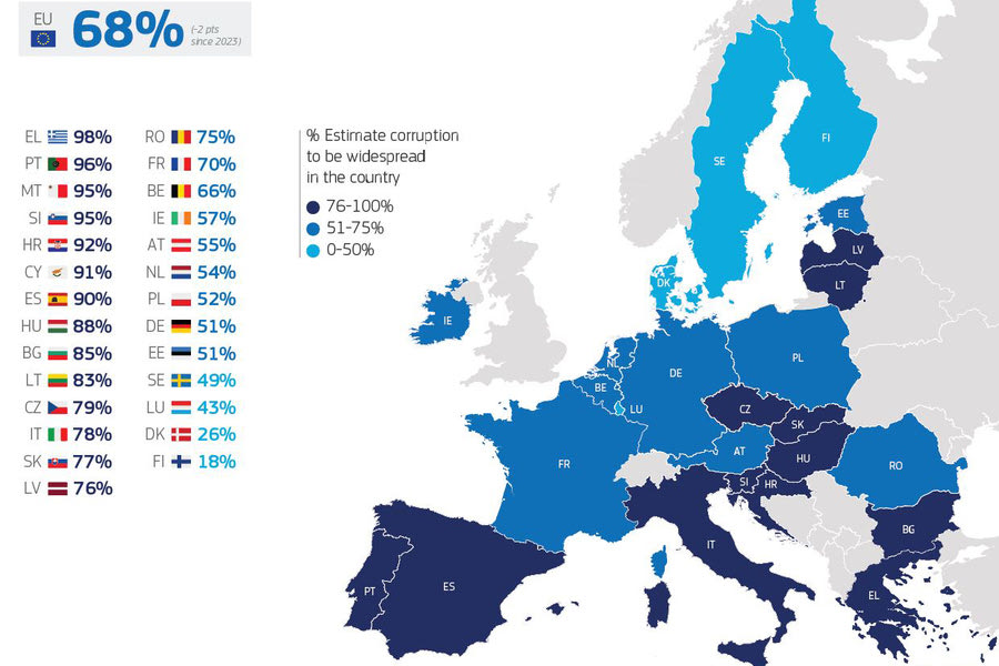 Ευρωβαρόμετρο: Οι πολίτες δεν έχουν εμπιστοσύνη στις χώρες τους!