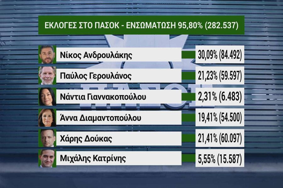 Εκλογές – ΠΑΣΟΚ: Πρώτος και με διαφορά ο Ανδρουλάκης – νικητής ο Δούκας στο ”θρίλερ” της 2ης θέσης;