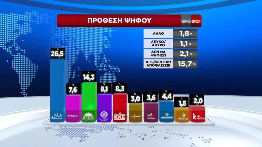 Δημοσκόπηση GPO: Ανεβαίνει το ΠΑΣΟΚ, πέμπτο κόμμα ο ΣΥΡΙΖΑ!