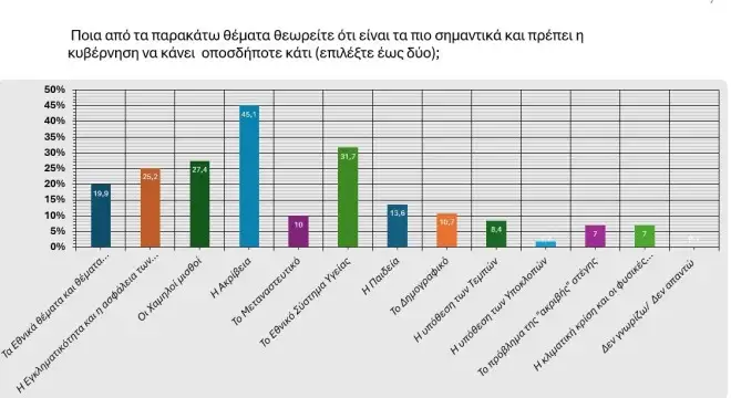 Δημοσκόπηση Realpolls: Μεγάλη διαφορά της ΝΔ από το ΠΑΣΟΚ – Τρία κόμματα στην 3η θέση!