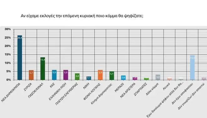 Δημοσκόπηση Realpolls: Μεγάλη διαφορά της ΝΔ από το ΠΑΣΟΚ – Τρία κόμματα στην 3η θέση!