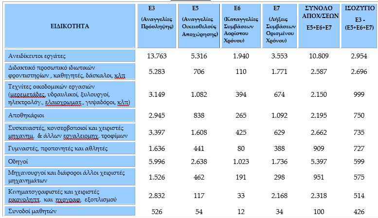 ΕΡΓΑΝΗ: Πρεμιέρα με 221.383 απολύσεις τον Ιανουάριο